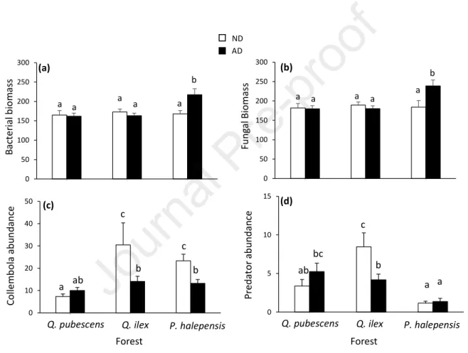Fig.  4.  Bacterial  biomass  (a),  fungal  biomass  (b),  Collembola  abundance  (c)  and  predator 824 