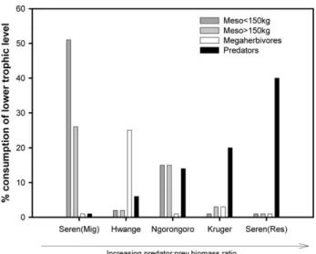 Figure 3. Percentage of the lower trophic level consumed yearly by carnivores and three herbivore body size classes, calculated as proportions of total herbivore biomass consumed for carnivores, and proportions of total primary production consumed for herb