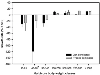 Figure 4. Estimated population growth rates for the seven body mass classes of herbivores in ecosystems where lions comprised most of the carnivore biomass (Kruger and Serengeti) and those where hyaena comprised most of the carnivore biomass (Hwange and Ng