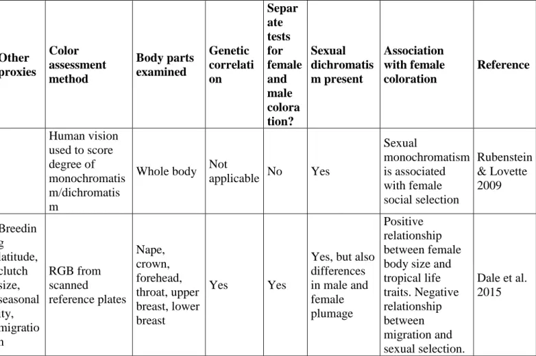 Table 1. Comparative studies exploring the factors involved in the evolution of female coloration in birds  