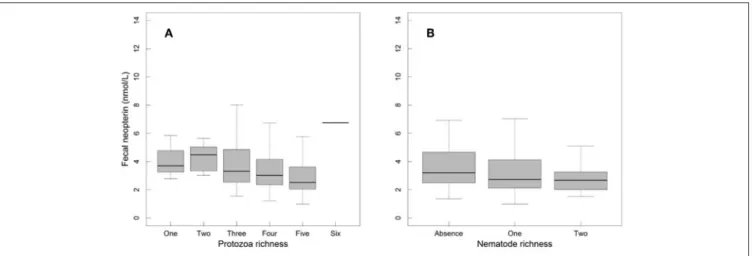 FIGURE 3 | Fecal neopterin concentrations (raw data) across male and female mandrills of all ages in relation to protozoa richness (A) and nematode richness (B).