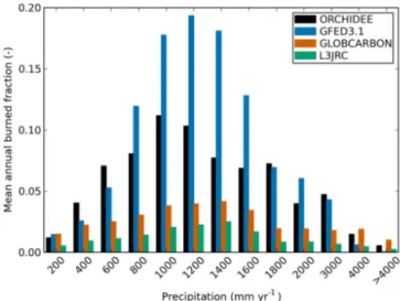 Figure 7. Burned fraction distribution as a function of annual pre- pre-cipitation according to: the model simulation (black); GFED3.1 (blue); GLOBCARBON (orange); and L3JRC (green) for the  tropi-cal and subtropitropi-cal regions (35 ◦ S–35 ◦ N)