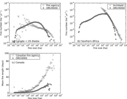 Figure 11. Fire size distribution as simulated by the model and derived from (a) fire agency data for US Alaska and Canada, and (b) MODIS 500 m burned area data by Archibald et al