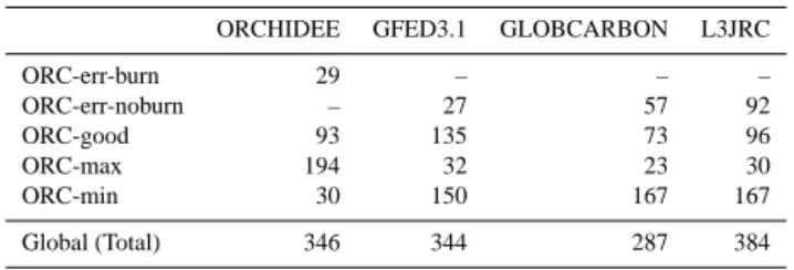 Table 1. Mean annual burned area (Mha yr −1 ) for 2001–2006 for different ORCHIDEE simulation quality flags as shown in Fig