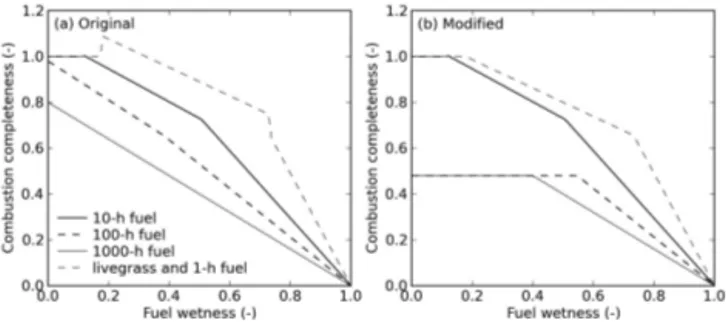 Figure 1. Surface-fuel combustion completeness as a function of fuel wetness in (a) original SPITFIRE model by Thonicke et al