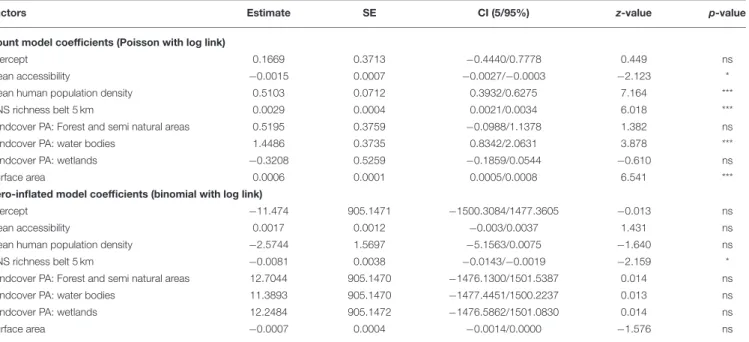 TABLE 1 | Results from the Zero-Inflated Negative Binomial regression model (ZINB) between non-native species (NNS) richness in protected areas (PAs) and mean accessibility to PAs, mean human population density in the PAs, NNS richness in 5-km belts, land 