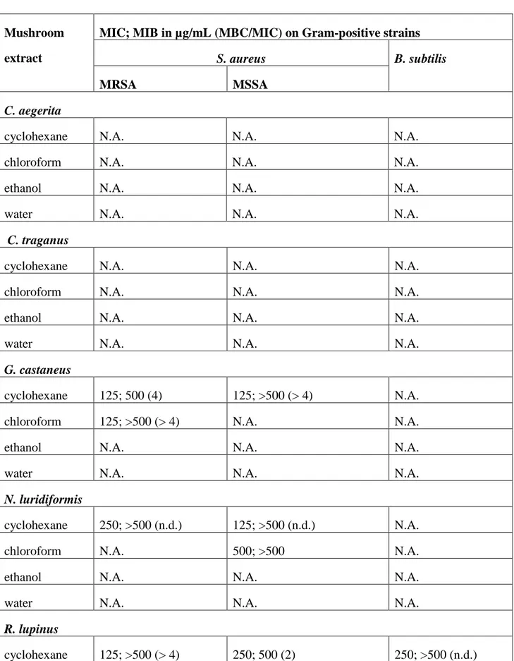 TABLE 2: Antibacterial evaluation of the mushroom extracts by dilution method  