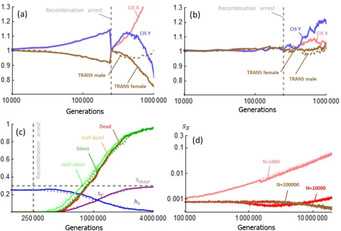 Fig  S5.  Control  simulations.  (a)  Cis-regulator  runaway  during  the  burn-in  phase