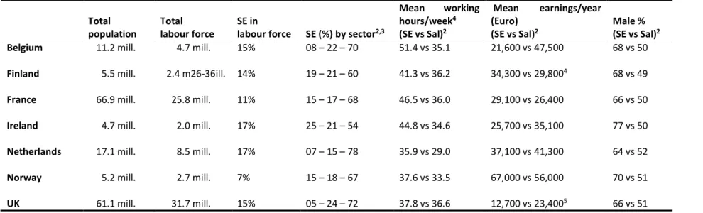 Table 1: Description of self-employment in each participating country 1  Total 