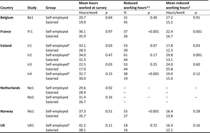 Table 5: Working hours in self-employed and salaried cancer survivors working at time of survey 