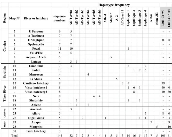 Table 3. Control region haplotypes and LDH-C1* allele distribution. Map = see Fig. 1. 