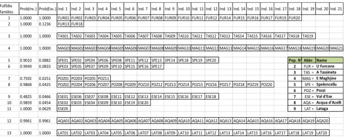 Table  S3  Parentage  analyses  performed  with  COLONY  for  Corsican  and  Sardinian  samples