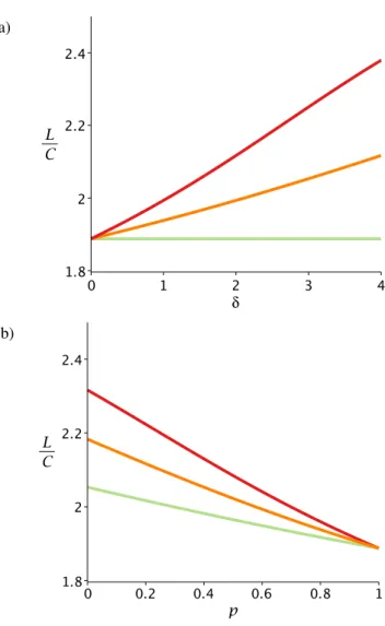 Figure 4: Plots of expected values versus δ; E(L t |K t &gt; 0) versus δ in red, E(C t |K t &gt; 0) versus δ in orange, and E(B t |K t &gt; 0) versus δin green, when t = 1, p = 0.5, λ = λ 0 = 8, µ 0 = 4, λ 1 = 10, µ 1 = 12 and µ = µ 0 + (1− p) δ = 4 + 0.5 