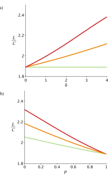 Figure 4: Plots of expected values versus δ; E(L t |K t > 0) versus δ in red, E(C t |K t > 0) versus δ in orange, and E(B t |K t > 0) versus δin green, when t = 1, p = 0.5, λ = λ 0 = 8, µ 0 = 4, λ 1 = 10, µ 1 = 12 and µ = µ 0 + (1− p) δ = 4 + 0.5 