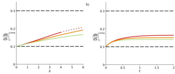Figure 6: Plots of dN/dS | comp t versus δ in a) and dN/dS | comp t versus t in b), for selected values of p