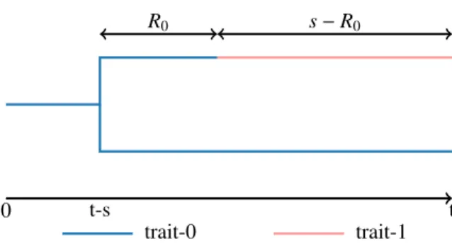 Figure B.1: An observed pair of trait-0 (blue) and trait-1 (red) species at time t, with a common trait-0 ancestor at time t − s.
