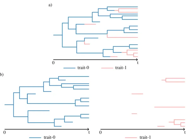 Figure 2: Diagram of a species tree T . Panel a): rooted tree T = T 0 ∪ T 1 , with trait-0 species colored blue and trait-1 species colored red