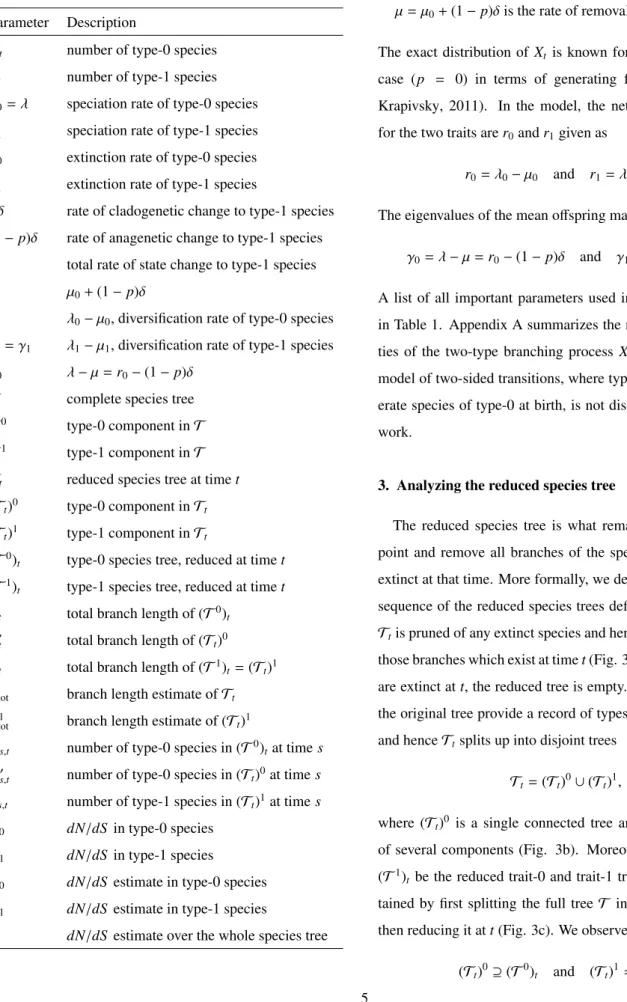 Table 1: Description of parameters.