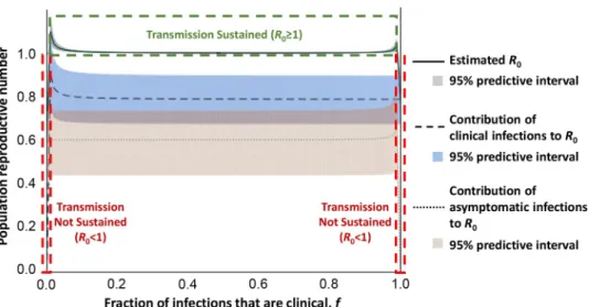 Fig 1. Modelling of the relative contributions of asymptomatic and clinical cases to R 0 in a polymorphic human HAT focus without animal reservoirs