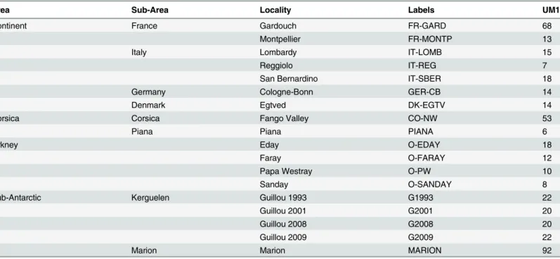 Table 1. Samples used in this study. Area and country/island are indicated, locality of trapping, labels used in the figures, and number of first upper molars (UM1) measured.