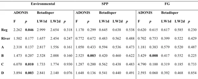 Table 3 Results of dissimilarity and heterogeneity tests. SPP= Phytoplankton at species level; FG= 