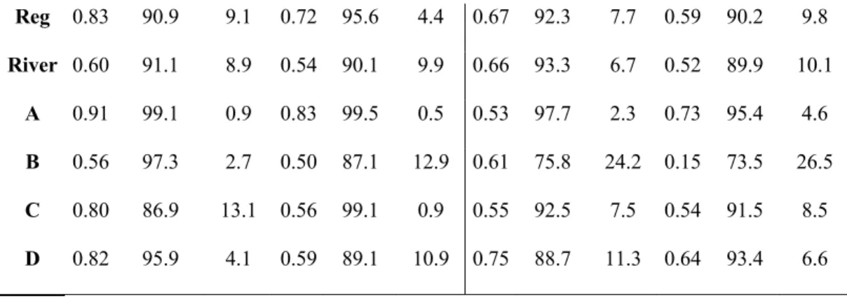 Figure  4:  Distance-based  redundancy  analysis  (dbRDA).  a  and  c  =  SPP-βT  explained  by  environmental variables at species level; b and d = FG-βT explained by environmental variables  at functional group level; dbRDA1 Axis1; dbRDA2 Axis2; adjR2  a