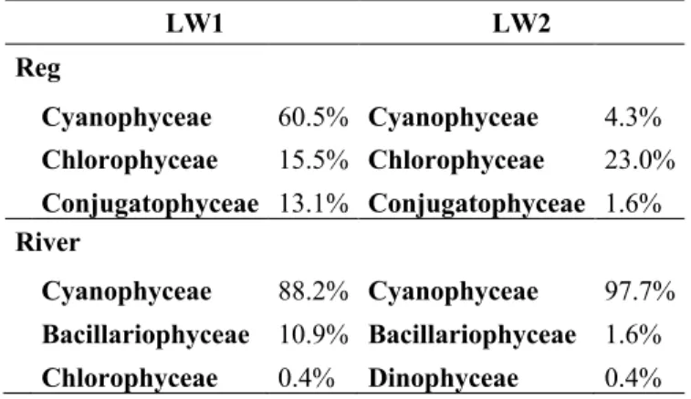 Table 1 Table of most representative phytoplankton groups.  