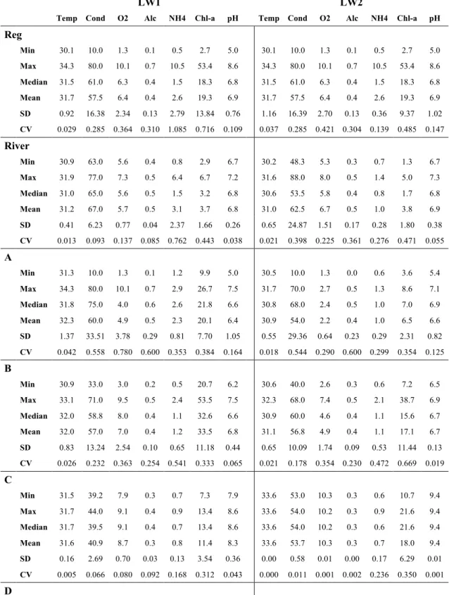 Table 2 Summary of environmental data. LW1=2009 low water period; LW2=2010 low water period; 