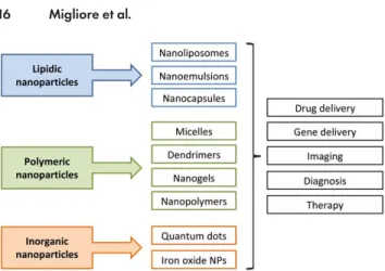 Fig. 1. The variety of materials of nanometric size summarized here may be useful for the diagnosis and treatment of neurodegenerative diseases.