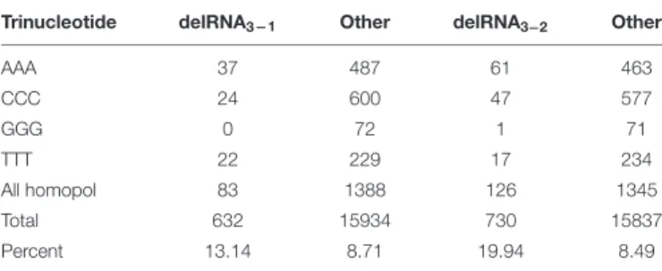 TABLE 1 | Numbers of homopolymers (AAA, CCC, GGG, TTT) among trinucleotides within del-transformed versions of the human mitogenome, for detected delRNAs (as described by Seligmann, 2015a, therein Tables 1, 2), versus corresponding numbers in remaining hum