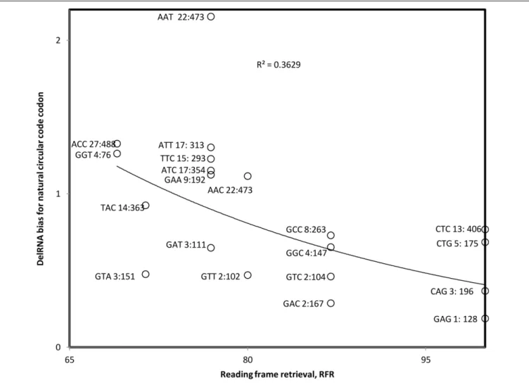 FIGURE 3 | Bias in natural circular code codon contents in detected delRNA 3 - 1 as compared to the rest of the human mitogenome, as a function of the contribution of that codon to RFR