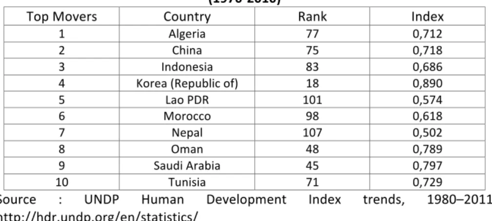 Table   1:   World   ranking   of   highest   growth   in   terms   of   human   development       (1970-­‐2010)   