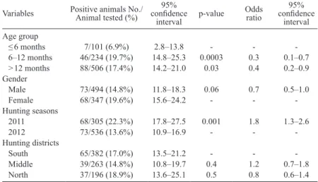 Table 1. Risk factors associated with positivity to Toxoplasma gondii (Nicolle et Manceaux, 1908) in hunted wild boar, Sus scrofa (Linnaeus).