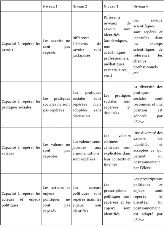 Tableau 1 — Grille de balises curriculaires relatives aux « éducations à »