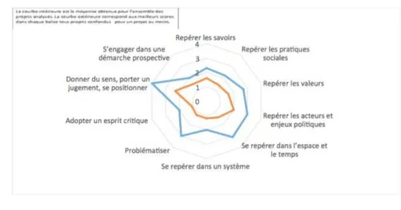 Tableau 4 — Radar représentant le niveau atteint par les 88 projets de prospective territoriale (Graphite, 2017) 