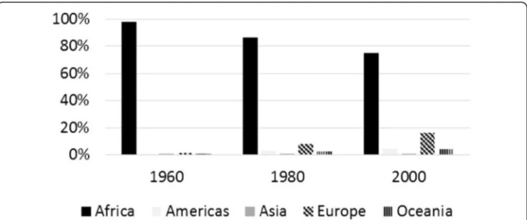 Figure 6 shows that although African migrants are still overwhelmingly located in African countries, the proportion of Africans living in (North) America and,  par-ticularly, Europe has increased