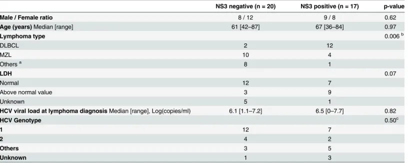 Table 2. Comparison of patients ’ characteristics according to NS3 immunostaining.