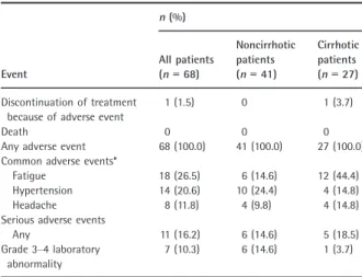 Table 3 Distribution of patient-reported outcomes during follow-up