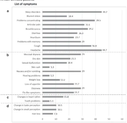 Fig. 2 Self-reported symptoms at the end of hepatitis C virus (HCV) treatment. (A) Noncirrhotic patients