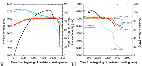 Figure 4. Evolution of P wave velocity along two diﬀerent angles 