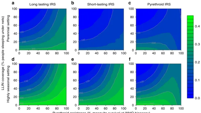 Fig. 5 The additional impact of adding IRS to bed nets. The predicted number of malaria cases averted by annual application of IRS to a population with an existing level of bednet use (0 – 100% cover, y-axes) and a de ﬁ ned level of pyrethroid resistance (