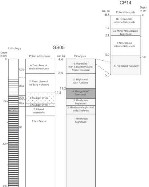 Fig. 8. Comparison of the pollen and the dinocyst zones of core GS05, suggested links to the Russian stratigraphy (Mangyshlak lowstand according to Mayev (2010) and Sorokin (2011); Gousan highstand according to Svitoch (2012)) and to the CP14 sequence (Ler