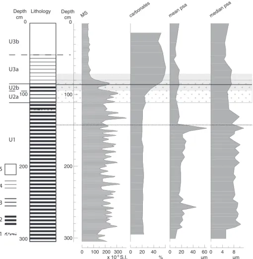 Fig. 3. Sedimentological data: lithology, magnetic susceptibility (MS), carbonate content (after Chalié et al., 1997) and particle size analysis (psa) of core GS05