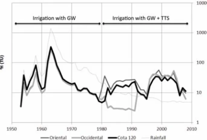 Figure 5  Tritium content in the recharge water in the TTS irrigation areas (Oriental, Occidental, and Cota 120) and rainfall.