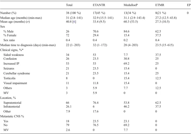 Table 2 Histopathological and biomolecular characteristics Histopathological review
