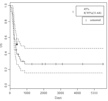 Fig. 1 Overall survival
