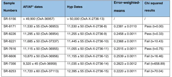 Table 4: Chi-squared test results on radiocarbon dates obtained using the UF/UF* or HYP protocols