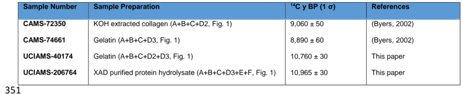 Table 8: Previously dates for the samples from La Prele Mammoth, Wyoming, USA. Lab code CAMS 