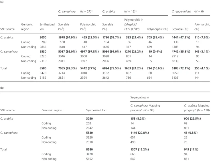 Table 1 (a) Utilization and efficiency of the Coffee8.5K array. Evaluation of the Coffee8.5K array for application in the three Coffea species (C