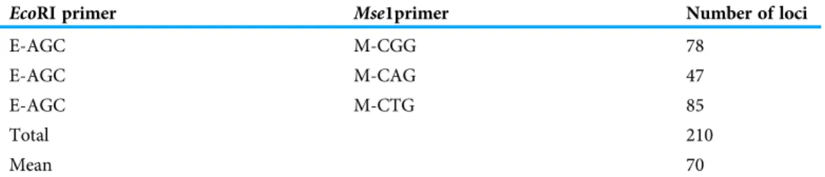Table 2 Primer pairs used in selective ampliﬁcations and summary of the number of AFLP fragments scored.